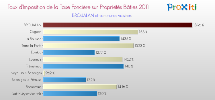 Taux d'imposition de la taxe foncière sur le bati 2011 pour BROUALAN et les communes proches Comparaison des taux d'imposition de la taxe foncière sur le bati 2011 pour BROUALAN et les communes voisines