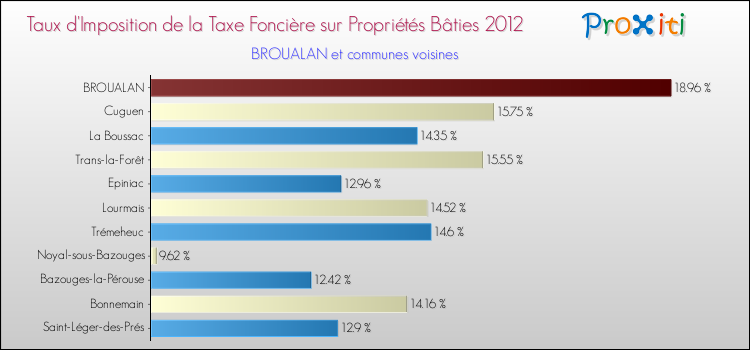 Taux d'imposition de la taxe foncière sur le bati 2012 pour BROUALAN et les communes proches Comparaison des taux d'imposition de la taxe foncière sur le bati 2012 pour BROUALAN et les communes voisines