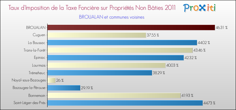 Taux d'imposition de la taxe foncière sur les immeubles et terrains non batis 2011 pour BROUALAN et les communes proches Comparaison des taux d'imposition de la taxe foncière sur les immeubles et terrains non batis 2011 pour BROUALAN et les communes voisines