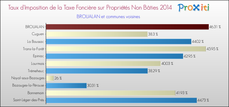 Taux d'imposition de la taxe foncière sur les immeubles et terrains non batis 2014 pour BROUALAN et les communes proches Comparaison des taux d'imposition de la taxe foncière sur les immeubles et terrains non batis 2014 pour BROUALAN et les communes voisines