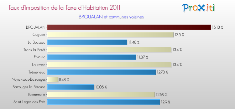 Taux d'imposition de la taxe d'habitation 2011 pour BROUALAN et les communes proches Comparaison des taux d'imposition de la taxe d'habitation 2011 pour BROUALAN et les communes voisines