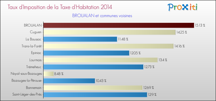Taux d'imposition de la taxe d'habitation 2014 pour BROUALAN et les communes proches Comparaison des taux d'imposition de la taxe d'habitation 2014 pour BROUALAN et les communes voisines