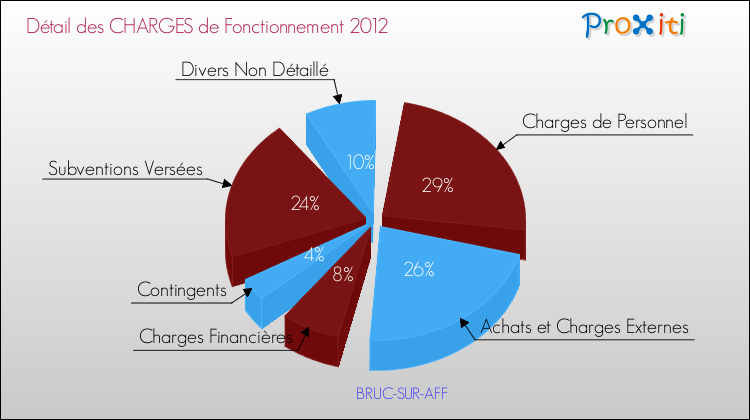 Décomposition des Charges de Fonctionnement 2012 de la commune de BRUC-SUR-AFF Charges de Fonctionnement 2012 pour la commune de BRUC-SUR-AFF