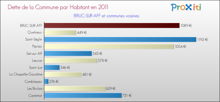 Dette par habitant de la commune en 2011 pour BRUC-SUR-AFF et les communes proches Comparaison de la dette par habitant de la commune en 2011 pour BRUC-SUR-AFF et les communes voisines