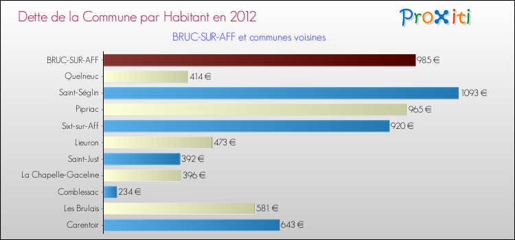 Dette par habitant de la commune en 2012 pour BRUC-SUR-AFF et les communes proches Comparaison de la dette par habitant de la commune en 2012 pour BRUC-SUR-AFF et les communes voisines