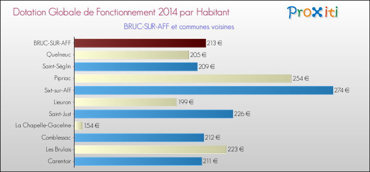 Montant des dotations globales de fonctionnement DGF par Habitant pour BRUC-SUR-AFF et les communes proches en 2014. Comparaison des des dotations globales de fonctionnement DGF par habitant pour BRUC-SUR-AFF et les communes voisines en 2014.