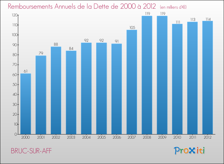 Evolution de l'annuité de la dette pour la commune de BRUC-SUR-AFF de 2000 à 2012 Annuités de la dette pour BRUC-SUR-AFF de 2000 à 2012