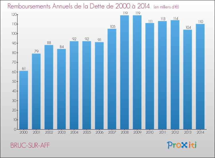 Evolution de l'annuité de la dette pour la commune de BRUC-SUR-AFF de 2000 à 2014 Annuités de la dette pour BRUC-SUR-AFF de 2000 à 2014