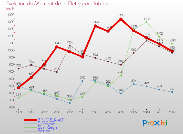 Evolution de la dette par habitant pour la commune de BRUC-SUR-AFF et les communes proches de 2000 à 2012 Comparaison de la dette par habitant pour BRUC-SUR-AFF et les communes voisines de 2000 à 2012