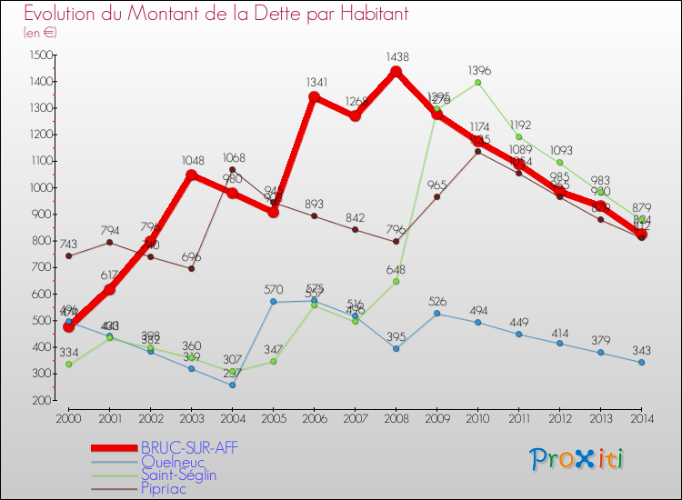 Evolution de la dette par habitant pour la commune de BRUC-SUR-AFF et les communes proches de 2000 à 2014 Comparaison de la dette par habitant pour BRUC-SUR-AFF et les communes voisines de 2000 à 2014