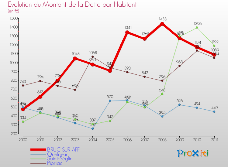 Evolution de la dette par habitant pour la commune de BRUC-SUR-AFF et les communes proches Comparaison de la dette par habitant pour BRUC-SUR-AFF et les communes voisines