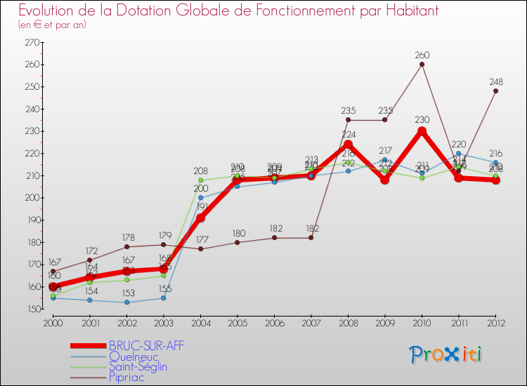 Evolution et montant de la dotation globale de fonctionnement par Habitant pour BRUC-SUR-AFF et les communes proches Comparaison des dotations globales de fonctionnement par habitant pour BRUC-SUR-AFF et les communes voisines