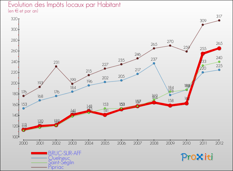 Evolution et montant des impôts locaux par Habitant pour BRUC-SUR-AFF et les communes proches Comparaison des impôts locaux par habitant pour BRUC-SUR-AFF et les communes voisines