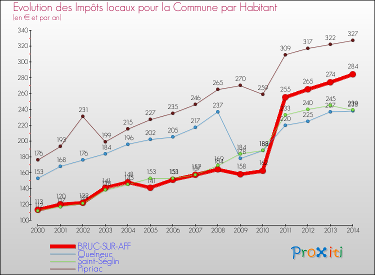 Evolution et montant des impôts locaux par Habitant pour BRUC-SUR-AFF et les communes proches de 2000 à 2014 Comparaison des impôts locaux par habitant pour BRUC-SUR-AFF et les communes voisines de 2000 à 2014