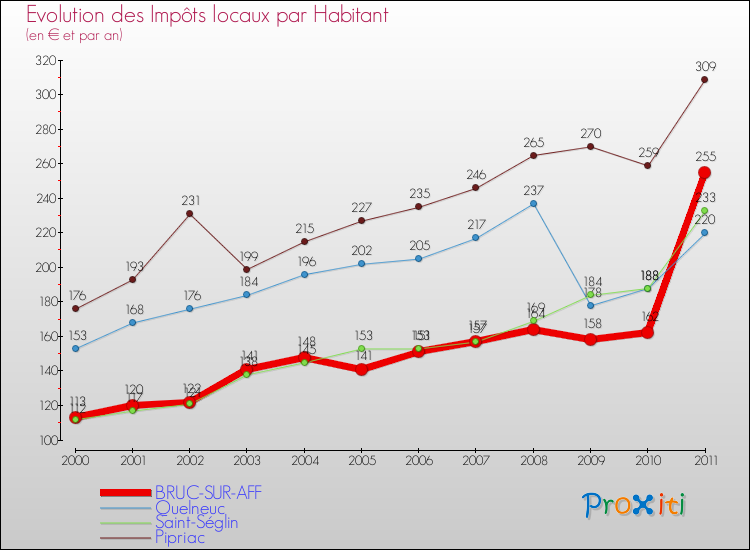 Evolution et montant des impôts locaux par Habitant pour BRUC-SUR-AFF et les communes proches Comparaison des impôts locaux par habitant pour BRUC-SUR-AFF et les communes voisines