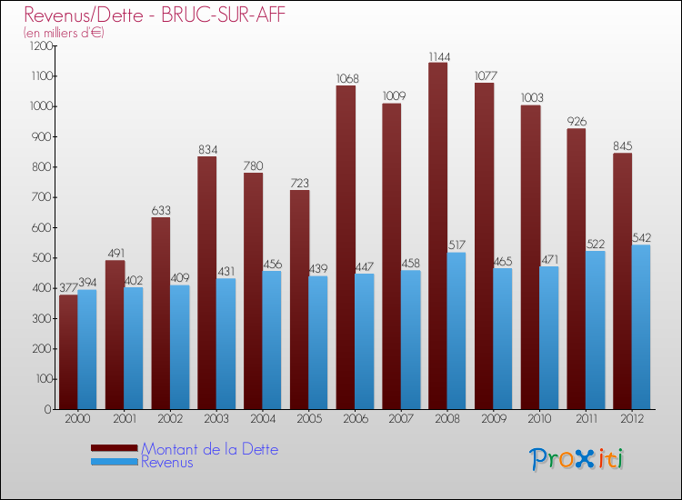 Evolution comparée de la dette et des revenus pour la commune de BRUC-SUR-AFF de 2000 à 2012 Comparaison de la dette et des revenus pour BRUC-SUR-AFF de 2000 à 2012