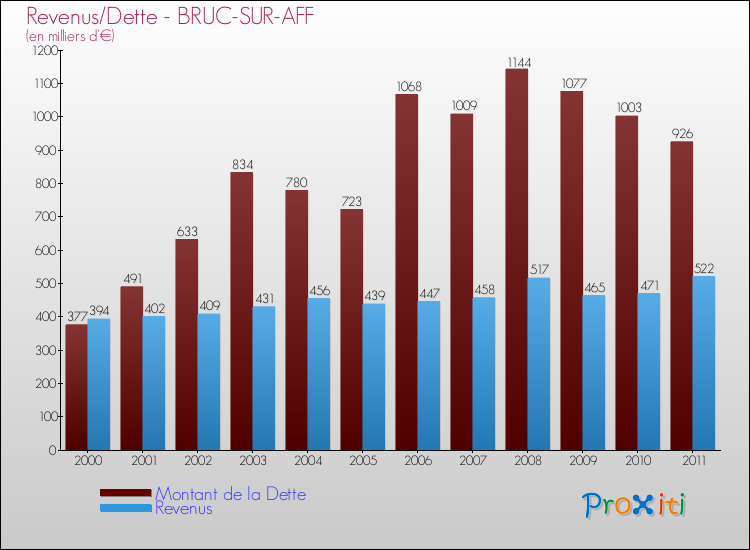 Evolution comparée de la dette et des revenus pour la commune de BRUC-SUR-AFF de 2000 à 2011 Comparaison de la dette et des revenus pour BRUC-SUR-AFF de 2000 à 2011