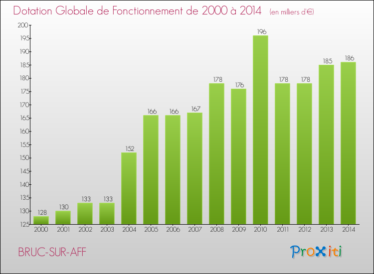 Evolution du montant de la Dotation Globale de Fonctionnement pour la commune de BRUC-SUR-AFF de 2000 à 2014 Evolution du montant de la Dotation Globale de Fonctionnement pour BRUC-SUR-AFF de 2000 à 2014