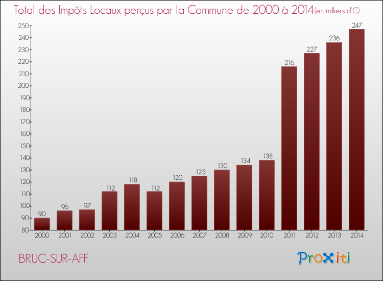 Evolution des Impôts Locaux pour la commune de BRUC-SUR-AFF de 2000 à 2014 Evolution des Impôts Locaux pour BRUC-SUR-AFF de 2000 à 2014