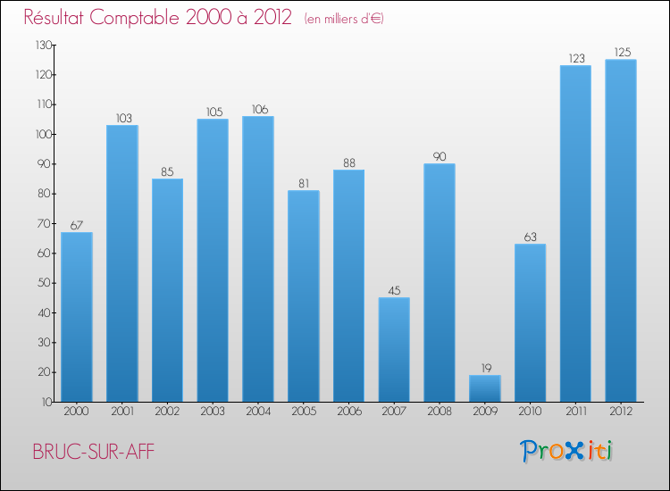 Evolution du résultat comptable pour la commune de BRUC-SUR-AFF de 2000 à 2012 Evolution du résultat comptable pour BRUC-SUR-AFF de 2000 à 2012