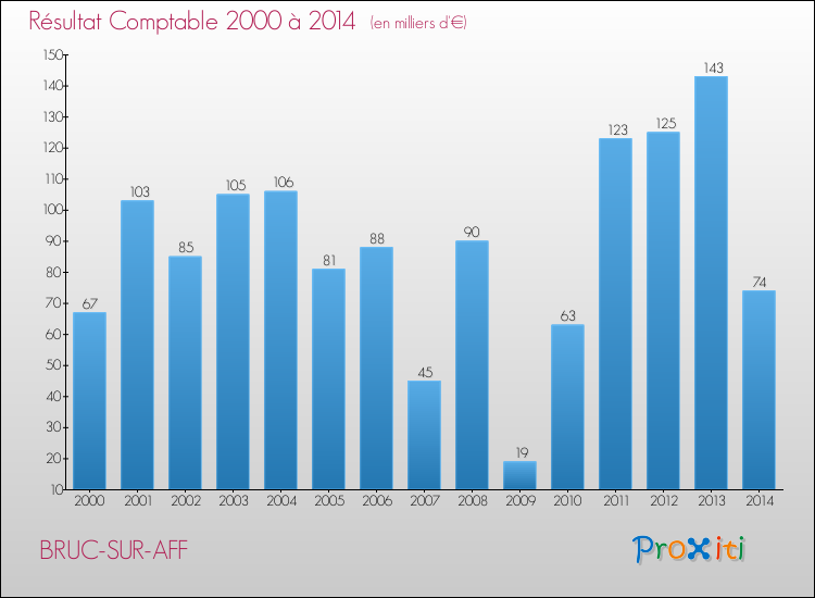 Evolution du résultat comptable pour la commune de BRUC-SUR-AFF de 2000 à 2014 Evolution du résultat comptable pour BRUC-SUR-AFF de 2000 à 2014