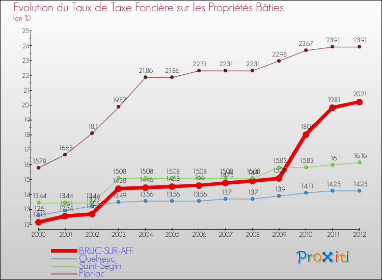 Evolution du taux de la taxe foncière sur le bati pour BRUC-SUR-AFF et les communes proches de 2000 à 2012 Comparaison des taux de taxe foncière sur le bati pour BRUC-SUR-AFF et les communes voisines de 2000 à 2012