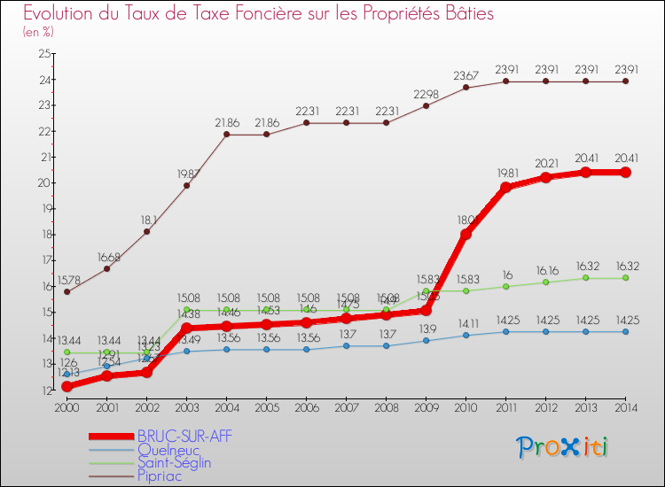 Evolution du taux de la taxe foncière sur le bati pour BRUC-SUR-AFF et les communes proches de 2000 à 2014 Comparaison des taux de taxe foncière sur le bati pour BRUC-SUR-AFF et les communes voisines de 2000 à 2014