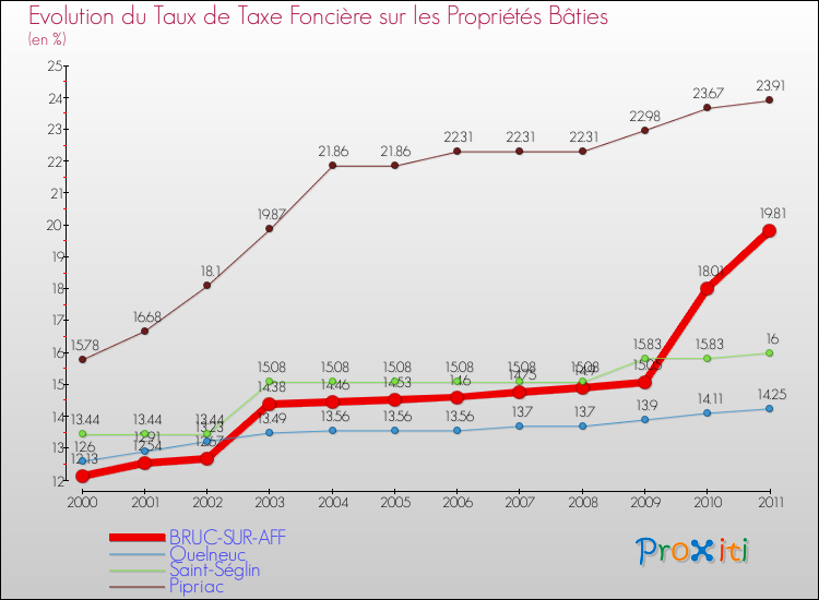 Evolution du taux de la taxe foncière sur le bati pour BRUC-SUR-AFF et les communes proches Comparaison des taux de taxe foncière sur le bati pour BRUC-SUR-AFF et les communes voisines