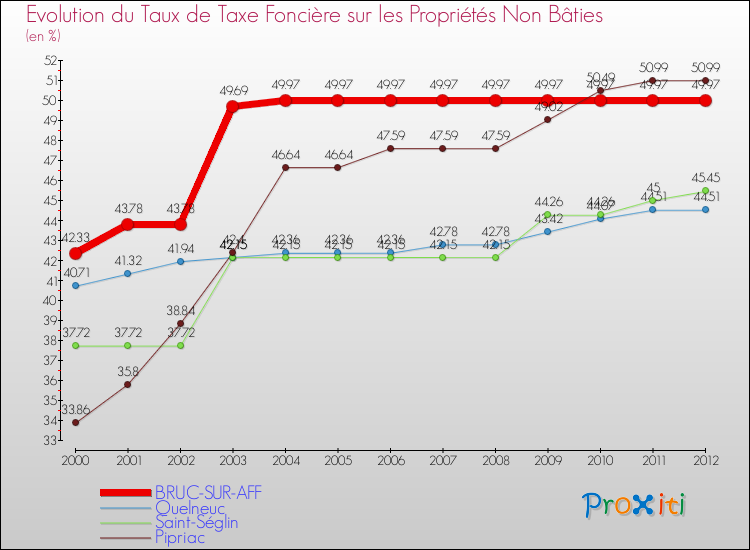 Evolution du taux de la taxe foncière sur les immeubles et terrains non batis pour BRUC-SUR-AFF et les communes proches de 2000 à 2012 Comparaison des taux de la taxe foncière sur les immeubles et terrains non batis pour BRUC-SUR-AFF et les communes voisines de 2000 à 2012