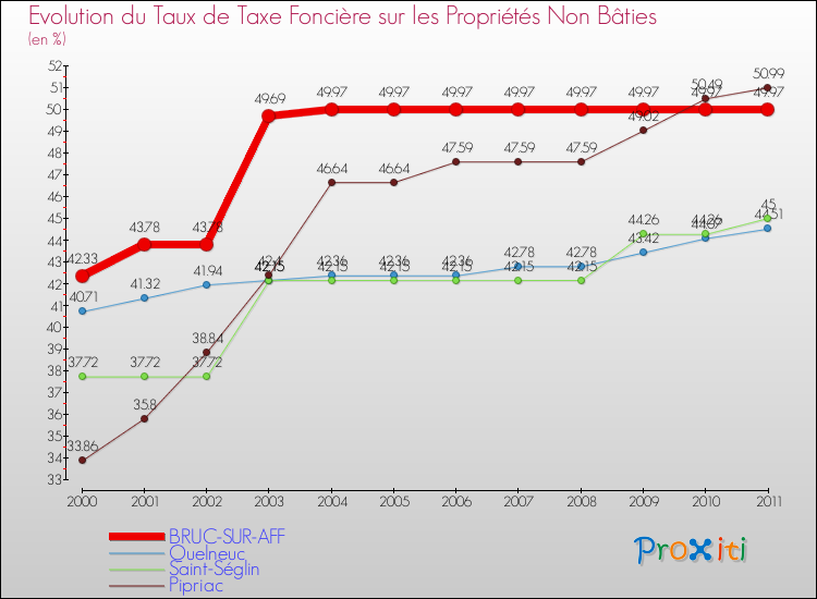 Evolution du taux de la taxe foncière sur les immeubles et terrains non batis pour BRUC-SUR-AFF et les communes proches Comparaison des taux de la taxe foncière sur les immeubles et terrains non batis pour BRUC-SUR-AFF et les communes voisines