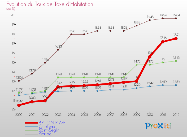 Evolution du taux de la taxe d'habitation pour BRUC-SUR-AFF et les communes proches Comparaison des taux de la taxe d'habitation pour BRUC-SUR-AFF et les communes voisines