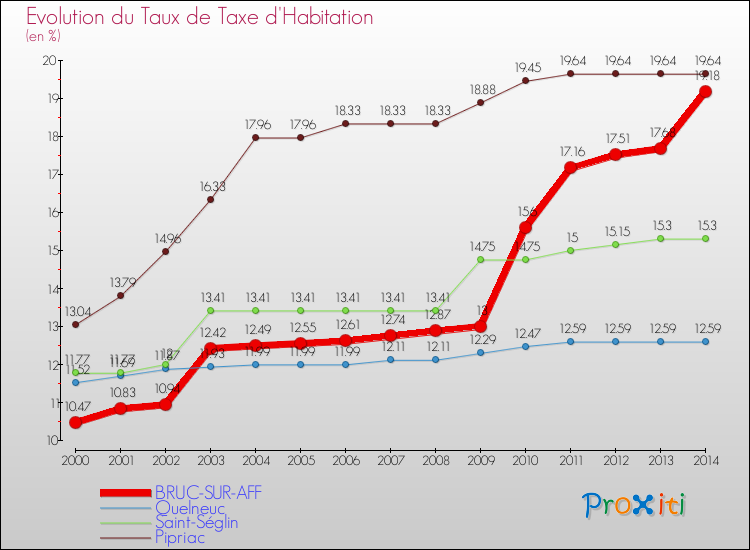 Evolution du taux de la taxe d'habitation pour BRUC-SUR-AFF et les communes proches de 2000 à 2014 Comparaison des taux de la taxe d'habitation pour BRUC-SUR-AFF et les communes voisines de 2000 à 2014