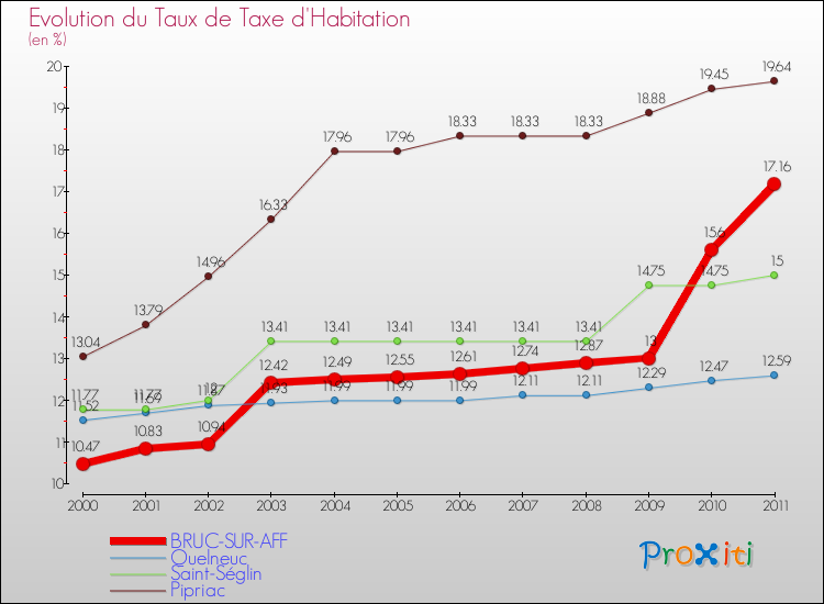 Evolution du taux de la taxe d'habitation pour BRUC-SUR-AFF et les communes proches Comparaison des taux de la taxe d'habitation pour BRUC-SUR-AFF et les communes voisines