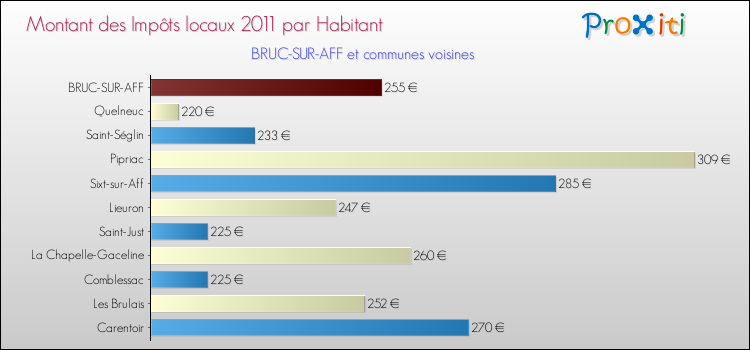Montant des impôts locaux par Habitant pour BRUC-SUR-AFF et les communes proches Comparaison des impôts locaux par habitant pour BRUC-SUR-AFF et les communes voisines