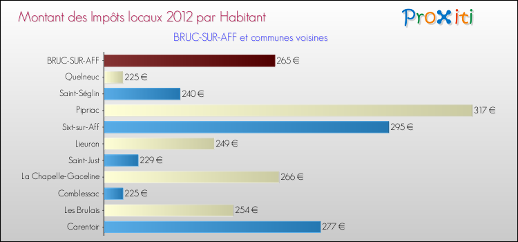Montant des impôts locaux par Habitant pour BRUC-SUR-AFF et les communes proches Comparaison des impôts locaux par habitant pour BRUC-SUR-AFF et les communes voisines