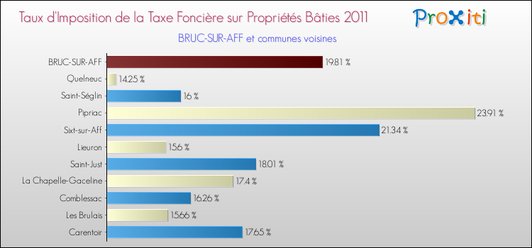 Taux d'imposition de la taxe foncière sur le bati 2011 pour BRUC-SUR-AFF et les communes proches Comparaison des taux d'imposition de la taxe foncière sur le bati 2011 pour BRUC-SUR-AFF et les communes voisines