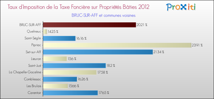 Taux d'imposition de la taxe foncière sur le bati 2012 pour BRUC-SUR-AFF et les communes proches Comparaison des taux d'imposition de la taxe foncière sur le bati 2012 pour BRUC-SUR-AFF et les communes voisines
