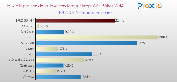 Taux d'imposition de la taxe foncière sur le bati 2014 pour BRUC-SUR-AFF et les communes proches Comparaison des taux d'imposition de la taxe foncière sur le bati 2014 pour BRUC-SUR-AFF et les communes voisines