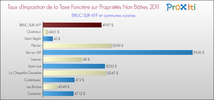 Taux d'imposition de la taxe foncière sur les immeubles et terrains non batis 2011 pour BRUC-SUR-AFF et les communes proches Comparaison des taux d'imposition de la taxe foncière sur les immeubles et terrains non batis 2011 pour BRUC-SUR-AFF et les communes voisines