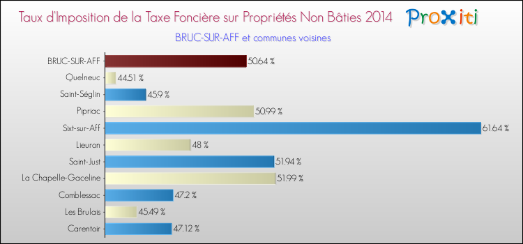 Taux d'imposition de la taxe foncière sur les immeubles et terrains non batis 2014 pour BRUC-SUR-AFF et les communes proches Comparaison des taux d'imposition de la taxe foncière sur les immeubles et terrains non batis 2014 pour BRUC-SUR-AFF et les communes voisines