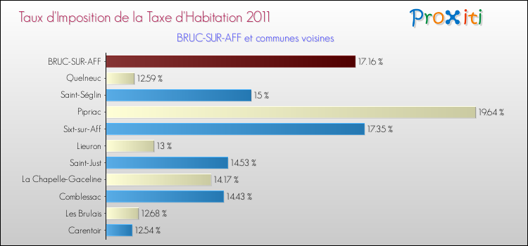 Taux d'imposition de la taxe d'habitation 2011 pour BRUC-SUR-AFF et les communes proches Comparaison des taux d'imposition de la taxe d'habitation 2011 pour BRUC-SUR-AFF et les communes voisines