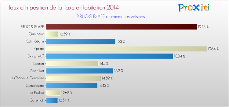 Taux d'imposition de la taxe d'habitation 2014 pour BRUC-SUR-AFF et les communes proches Comparaison des taux d'imposition de la taxe d'habitation 2014 pour BRUC-SUR-AFF et les communes voisines