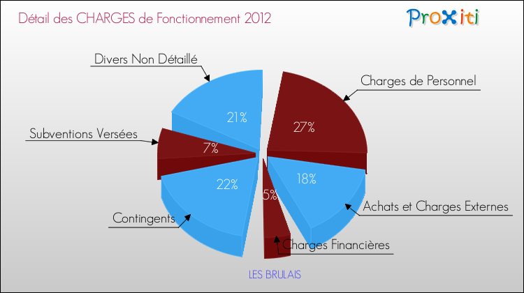 Décomposition des Charges de Fonctionnement 2012 de la commune de LES BRULAIS Charges de Fonctionnement 2012 pour la commune de LES BRULAIS