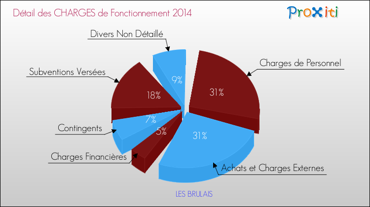 Décomposition des Charges de Fonctionnement 2014 de la commune de LES BRULAIS Charges de Fonctionnement 2014 pour la commune de LES BRULAIS
