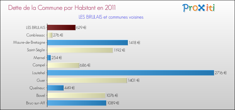 Dette par habitant de la commune en 2011 pour LES BRULAIS et les communes proches Comparaison de la dette par habitant de la commune en 2011 pour LES BRULAIS et les communes voisines