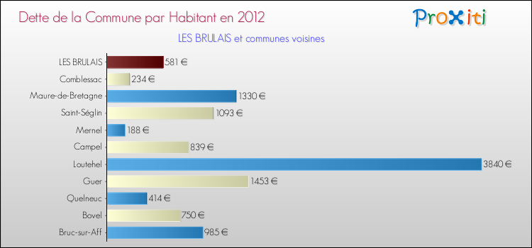 Dette par habitant de la commune en 2012 pour LES BRULAIS et les communes proches Comparaison de la dette par habitant de la commune en 2012 pour LES BRULAIS et les communes voisines