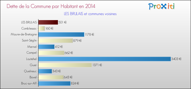 Dette par habitant de la commune en 2014 pour LES BRULAIS et les communes proches Comparaison de la dette par habitant de la commune en 2014 pour LES BRULAIS et les communes voisines