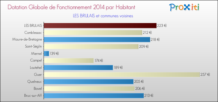 Montant des dotations globales de fonctionnement DGF par Habitant pour LES BRULAIS et les communes proches en 2014. Comparaison des des dotations globales de fonctionnement DGF par habitant pour LES BRULAIS et les communes voisines en 2014.