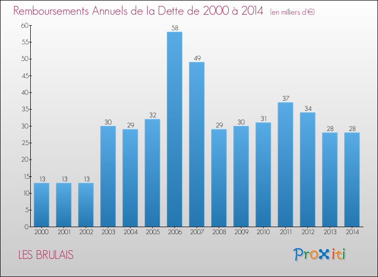Evolution de l'annuité de la dette pour la commune de LES BRULAIS de 2000 à 2014 Annuités de la dette pour LES BRULAIS de 2000 à 2014