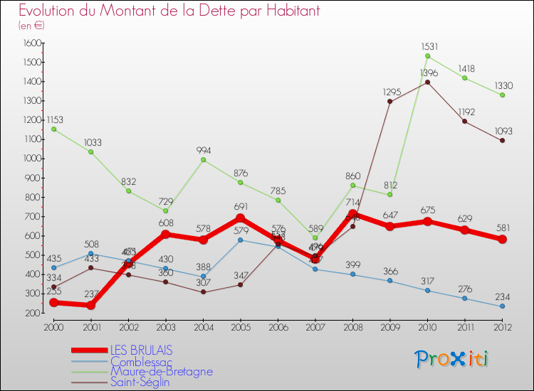 Evolution de la dette par habitant pour la commune de LES BRULAIS et les communes proches de 2000 à 2012 Comparaison de la dette par habitant pour LES BRULAIS et les communes voisines de 2000 à 2012
